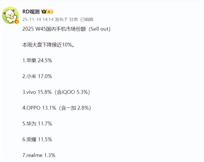 蘋果五連冠,華為第五,榮耀第六